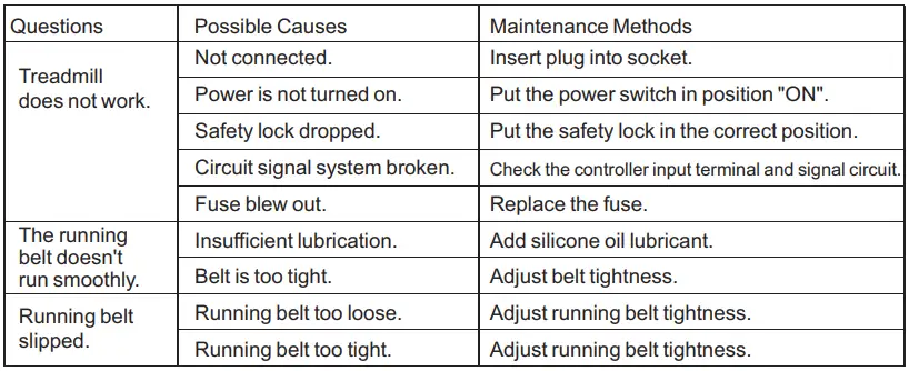 Common Failures and Troubleshooting Table 1