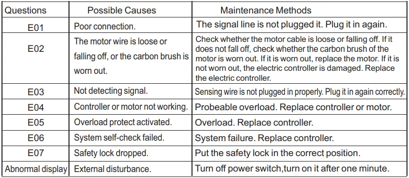 Common Failures and Troubleshooting Table 2
