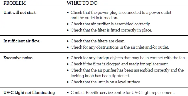 troubleshhoting table