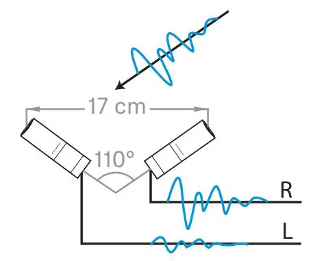 SENNHEISER MKH 8020 Compact Omnidirectional Condenser Microphone Stereoset User Guide - Equivalence or mixed stereo