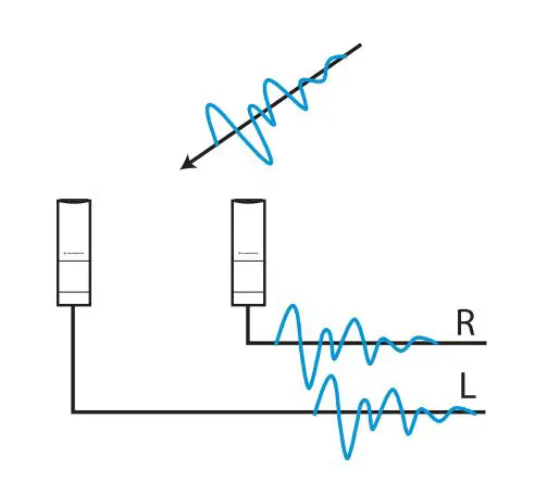SENNHEISER MKH 8020 Compact Omnidirectional Condenser Microphone Stereoset User Guide - Time-of-arrival stereo