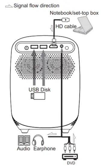 Equipment connection
