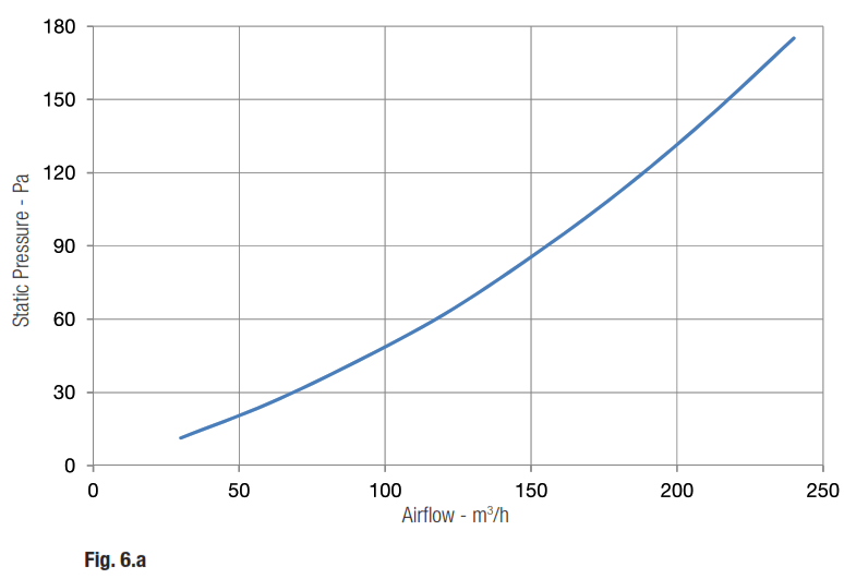 aerauliqa QRP125 Heat-recovery ventilation unit - Fig 6