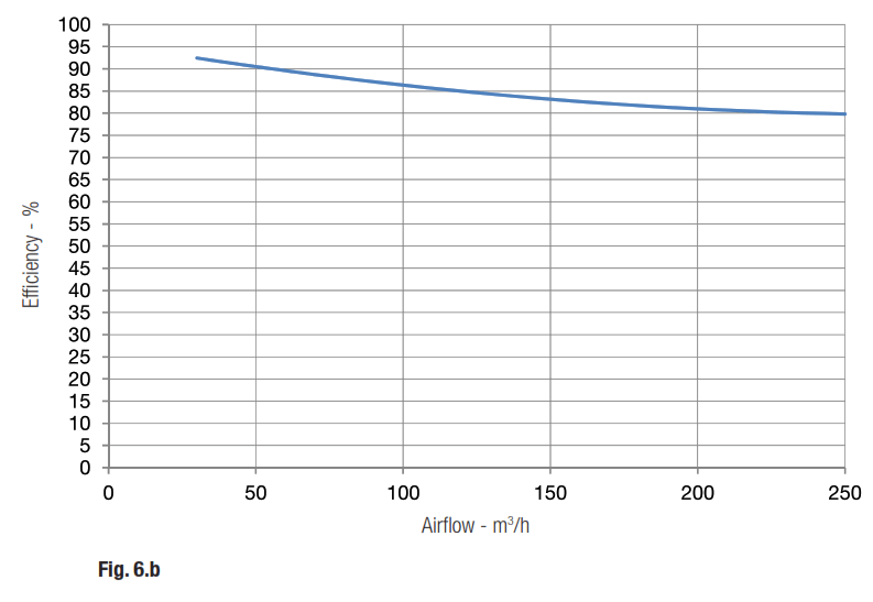 aerauliqa QRP125 Heat-recovery ventilation unit - Fig 7