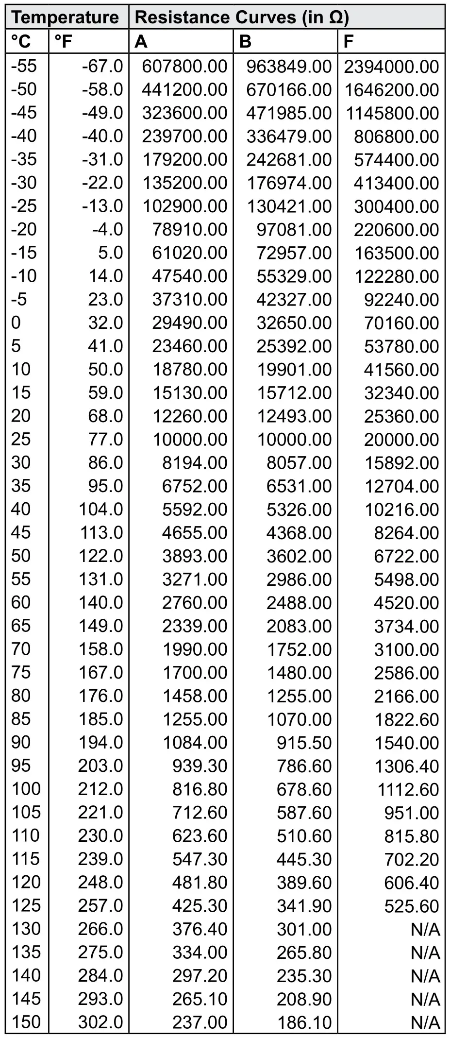 Dwyer CDSN Carbon Dioxide Transmitter - RESISTANCE VS TEMPERATURE TABLE