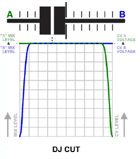 intellijel-XFADE-1U-DJ-Style-Stereo Crossfader-Module-FIG-6
