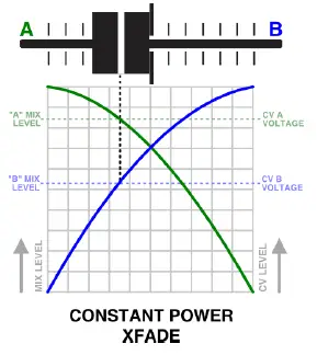 intellijel-XFADE-1U-DJ-Style-Stereo Crossfader-Module-FIG-7