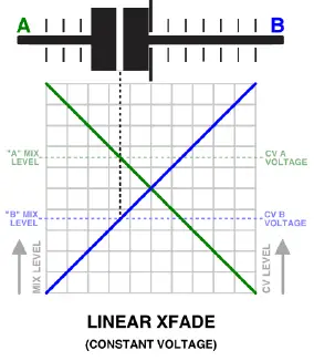 intellijel-XFADE-1U-DJ-Style-Stereo Crossfader-Module-FIG-8