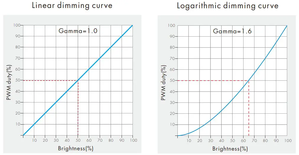 Sage V4 K 4 Knob RGBW LED RF Controller - Dimming curve setting