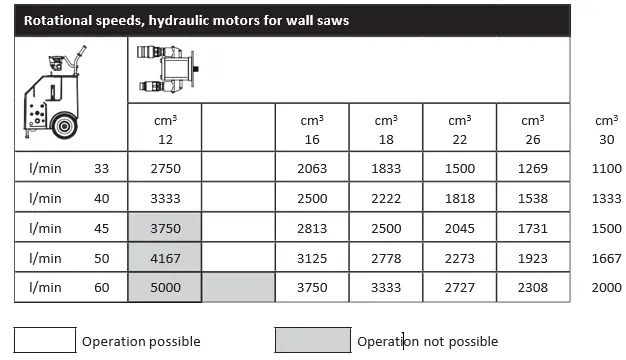 TYROLIT DZ-S2 Hydraulic Wall Saw 13