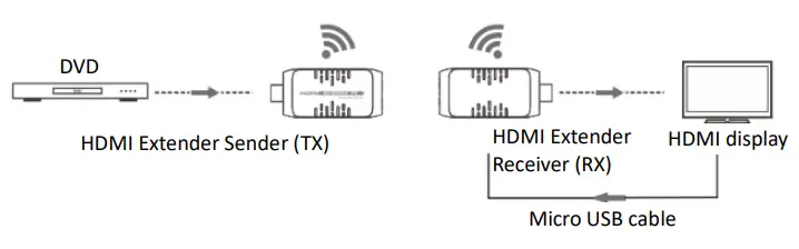 DIGITUS DS-55309 Wireless HDMI Extender Set -Verbindungen