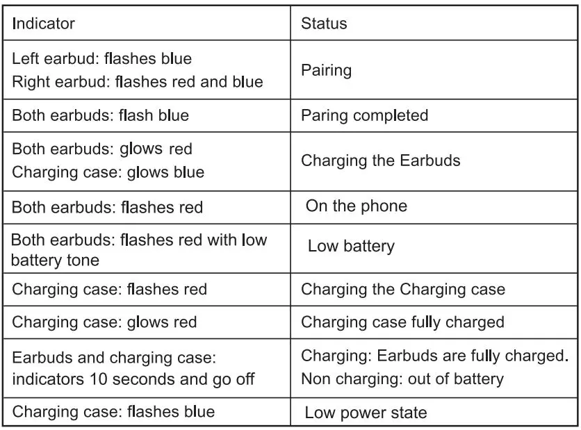 msi CH40 Wireless Earbuds User Manual - Indicators Check Table
