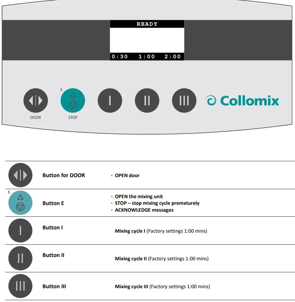 Collomix ROTA X.40 Biaxial Mixer Instructions - Operating and display components