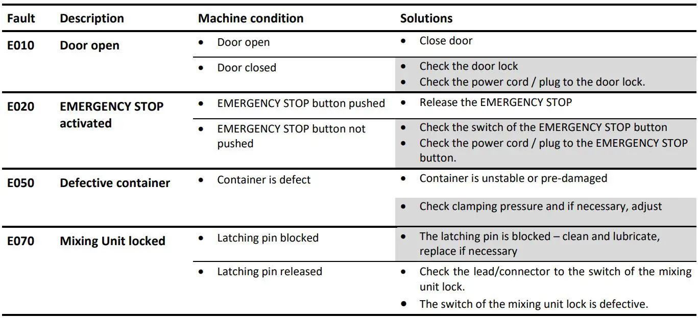 Collomix ROTA X.40 Biaxial Mixer Instructions - Possible errors