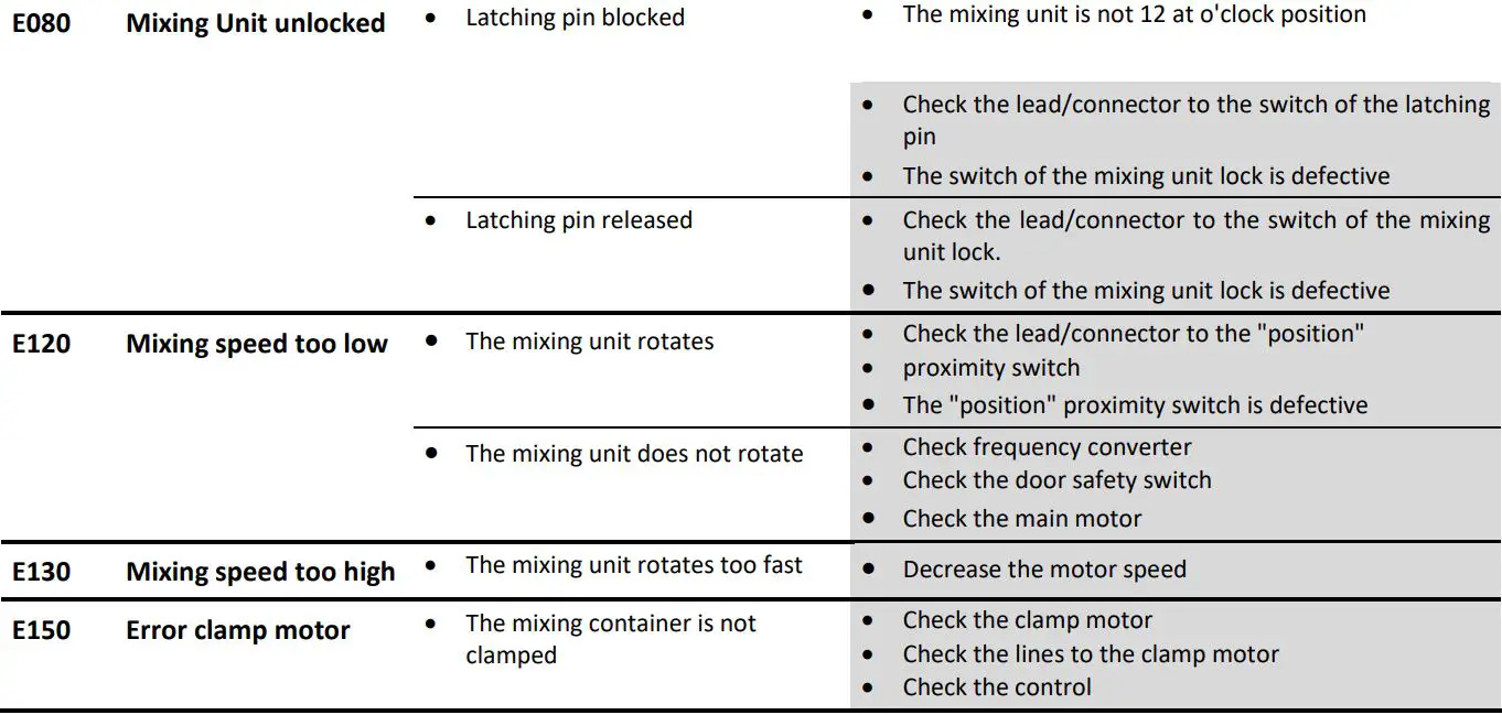 Collomix ROTA X.40 Biaxial Mixer Instructions - Possible errors