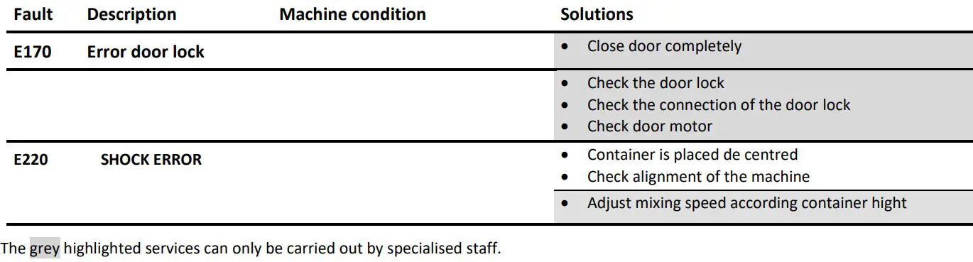 Collomix ROTA X.40 Biaxial Mixer Instructions - Possible errors