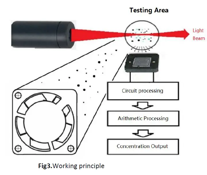 Winsen ZH06-I Laser Dust Sensor fig 3
