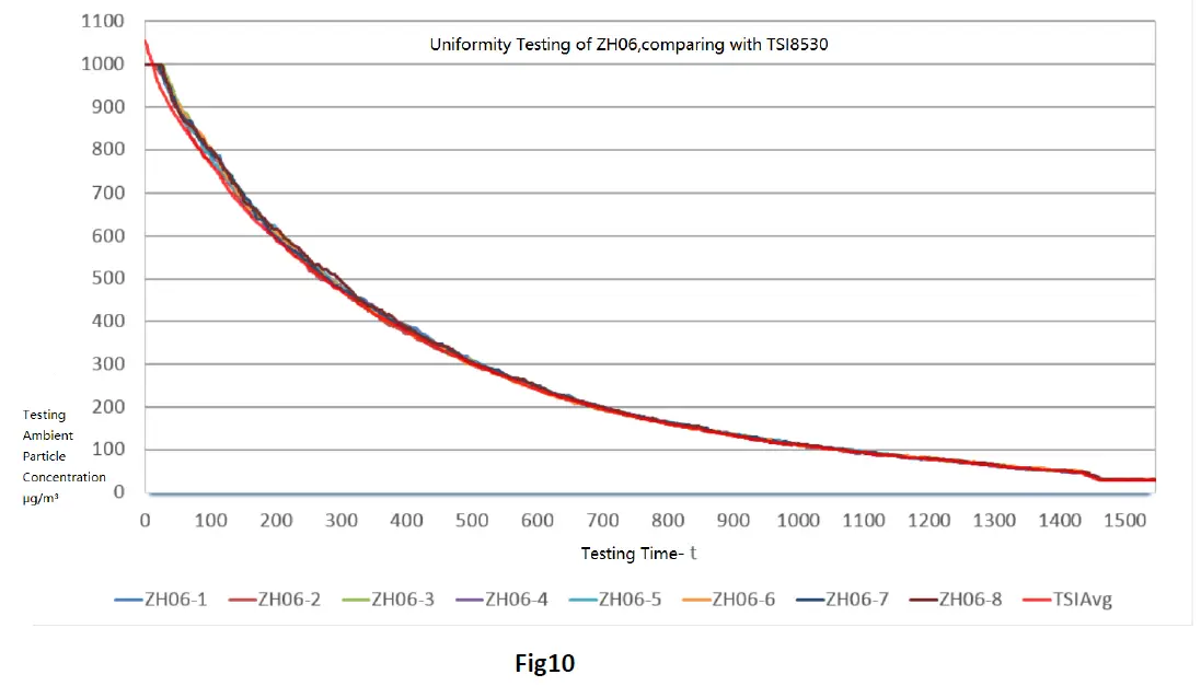 Winsen ZH06-I Laser Dust Sensor fig 6