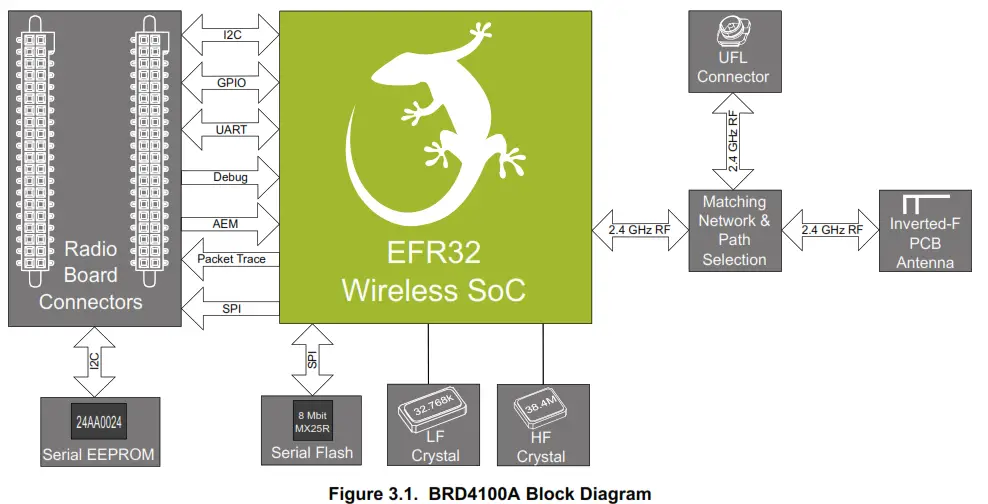 SILICON LABS EFR32BG Wireless Software Adds Bluetooth Connectivity - Fig