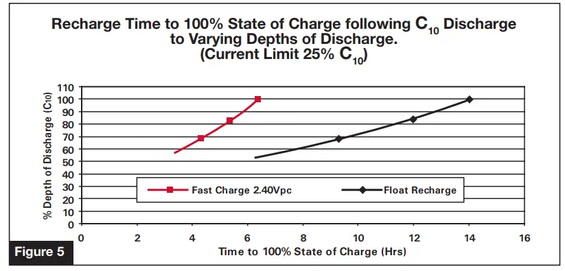 Enersys PowerSafe SBS C11FT Battery 91ah Front Terminal-fig5