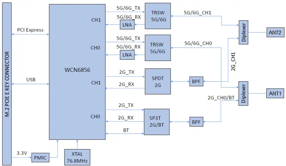 SparkLAN WNFQ 268AXI WiFi 6 or 6E M 2 Tri Band WiFi Module - Block Diagram