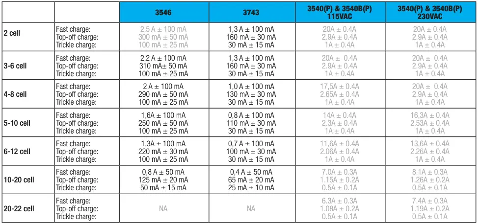 Currents Type B Charger
