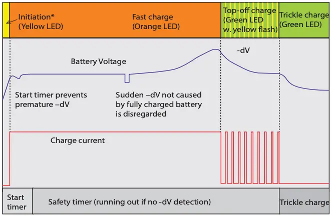 How to use the type A charger