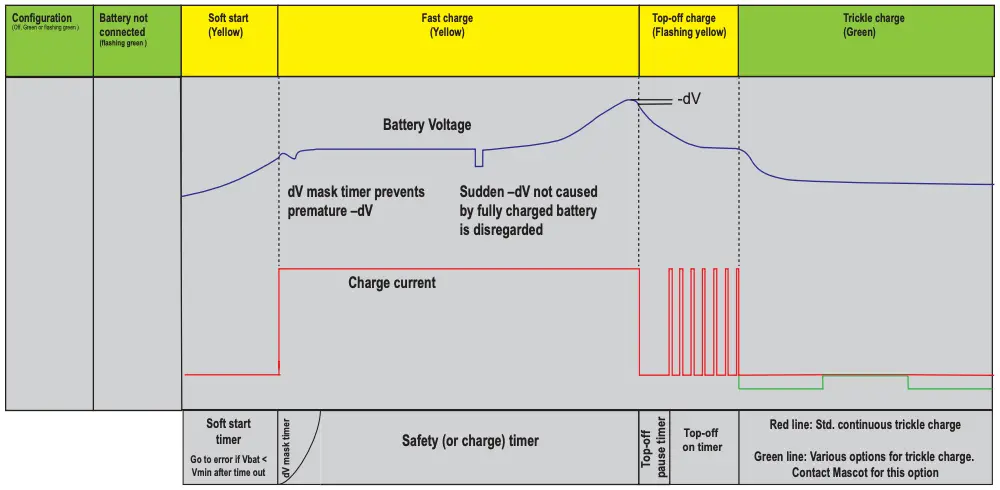 How to use the type B charger