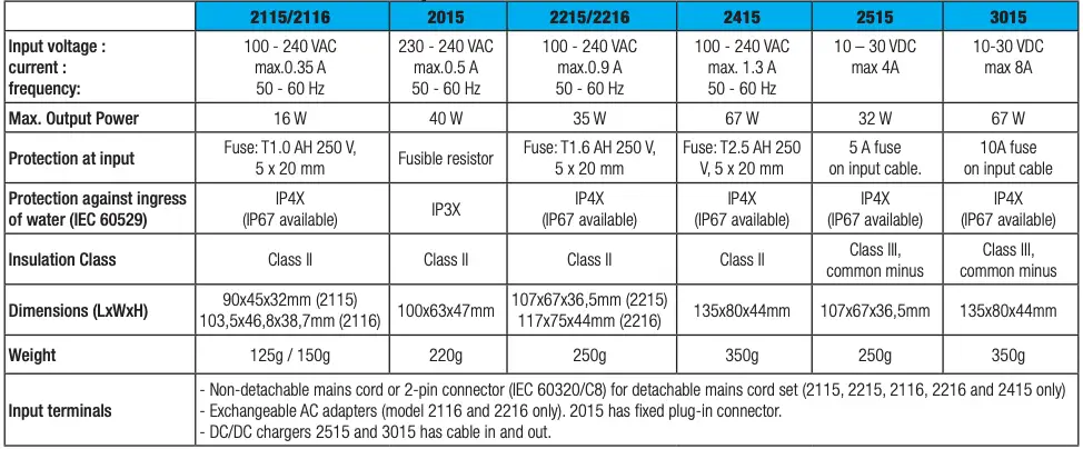 Specific technical data Type A Charger