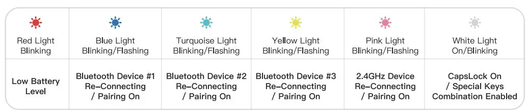 IQUNIX F65 Series Mechanical Keyboard User Guide - LED Indicator Status Description