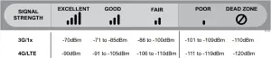Signal Strength