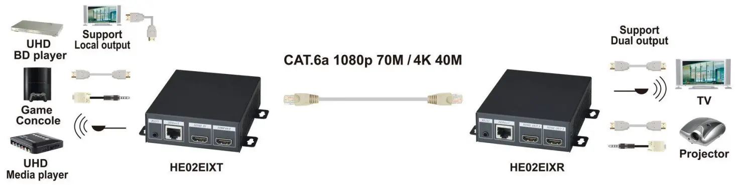 SC T HE02EIX HDMI Over HDBaseT Extender - Installation view