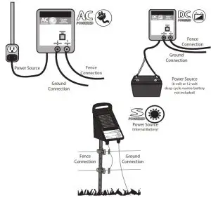 Tractor Supply EDC15M-AFW Electric Fence Energizers - FENCE ENERGIZER