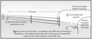 Tractor Supply EDC15M-AFW Electric Fence Energizers - Testing Ground System