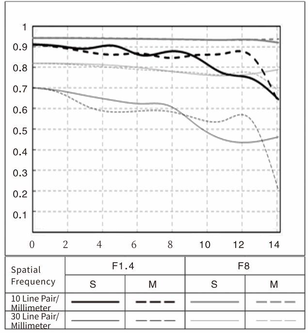 VILTROX AF 56 56mm 1 4 Z Lens for Nikon Z - MTF Graph