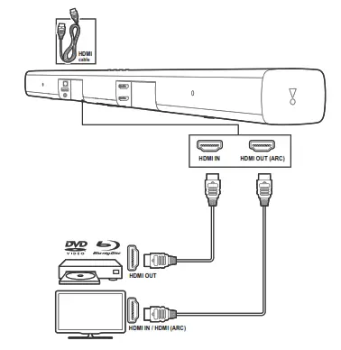 Connect digital devices through HDMI
