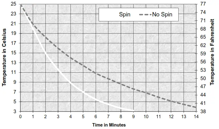 COOPER COOLER Rapid Beverage Chiling Appliance - Temperature