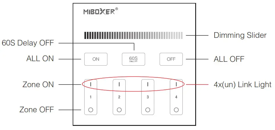 MiBOXER Panel Remote Controller - Function of keys