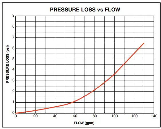 PENTAIR 320 RAINBOW Chlorine Bromine Feeder with Cartridge Filter Cleaning Instruction Manual - Filter Pressure Loss Chart