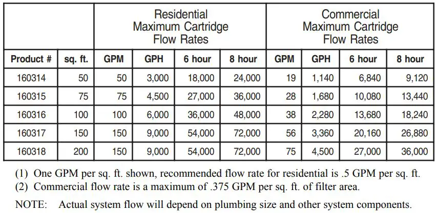 PENTAIR 320 RAINBOW Chlorine Bromine Feeder with Cartridge Filter Cleaning Instruction Manual - Flow Rate Table