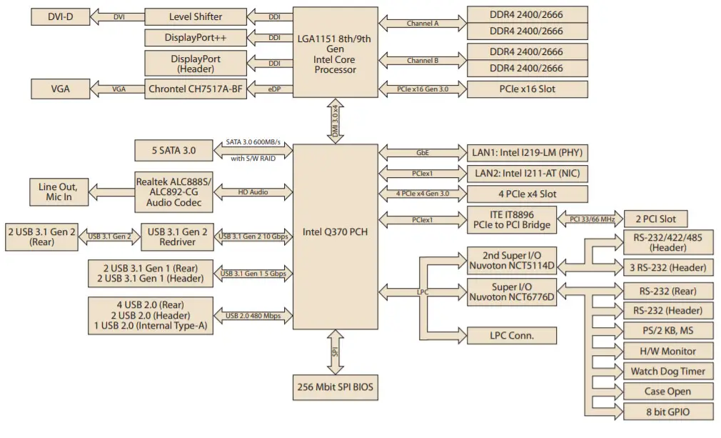 ADVANTECH AIMB-786 LGA1151 Intel Motherboard Block Diagram