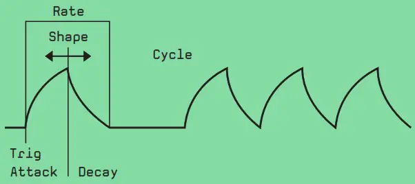BASTL Soffpop Sp II Portable Experimental Analog Synth - ENVELOPE