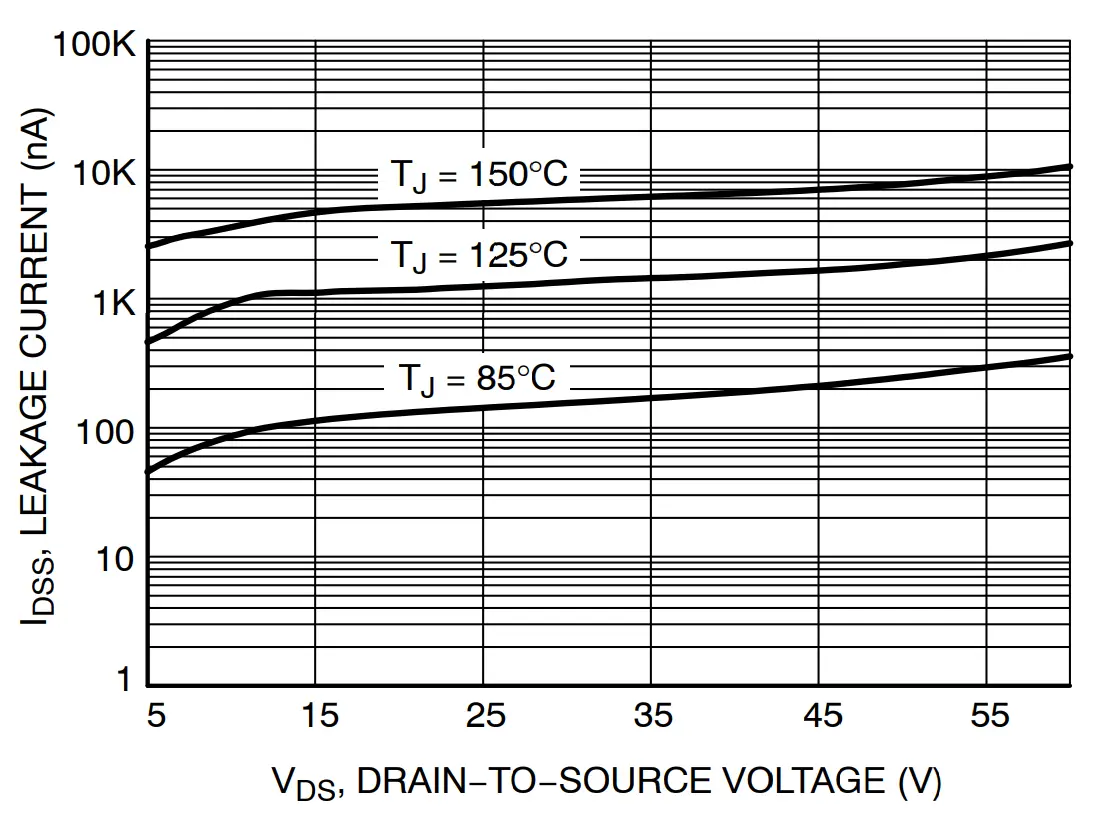 Drain−to−Source Leakage Current vs. Voltage