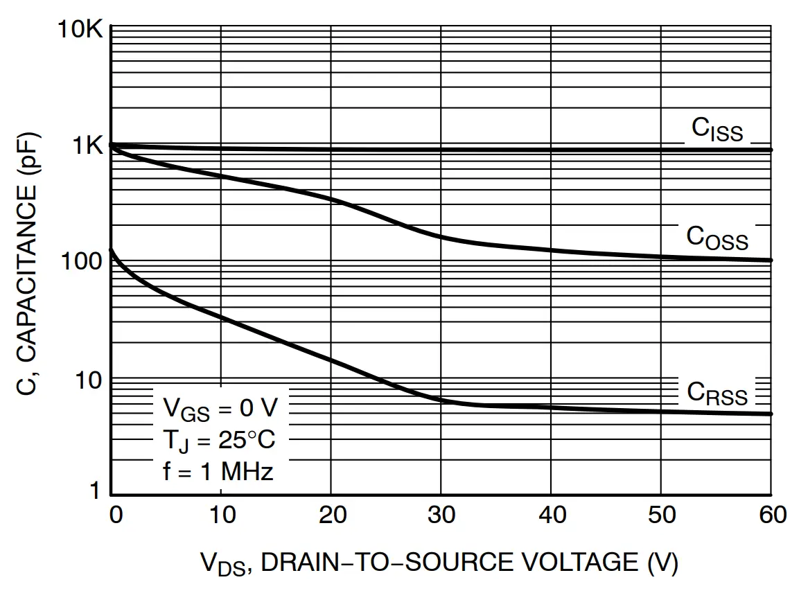 Capacitance Variation