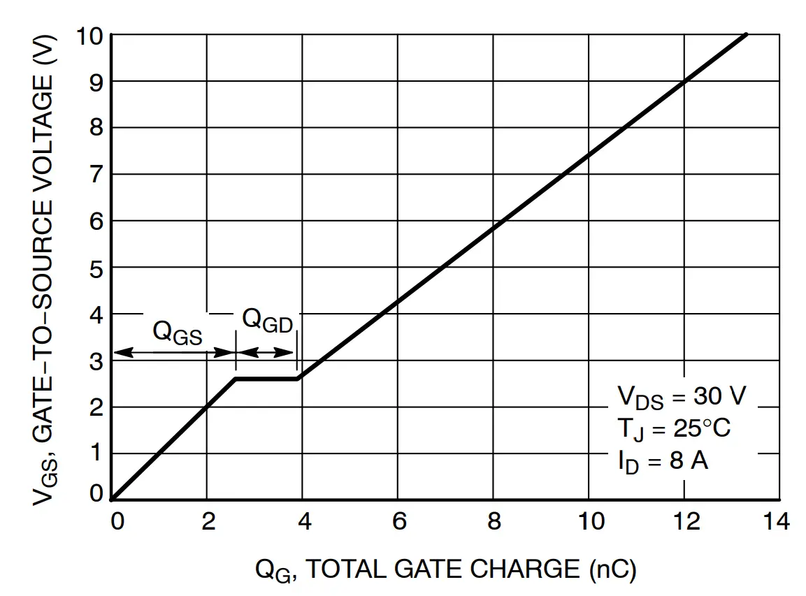 Gate−to−Source Voltage vs. Total Charge