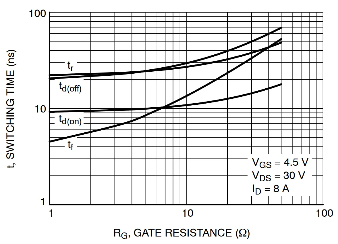 Resistive Switching Time Variation vs. Gate Resistance 