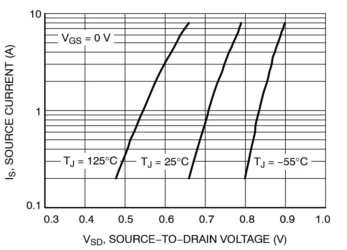 Diode Forward Voltage vs. Current 