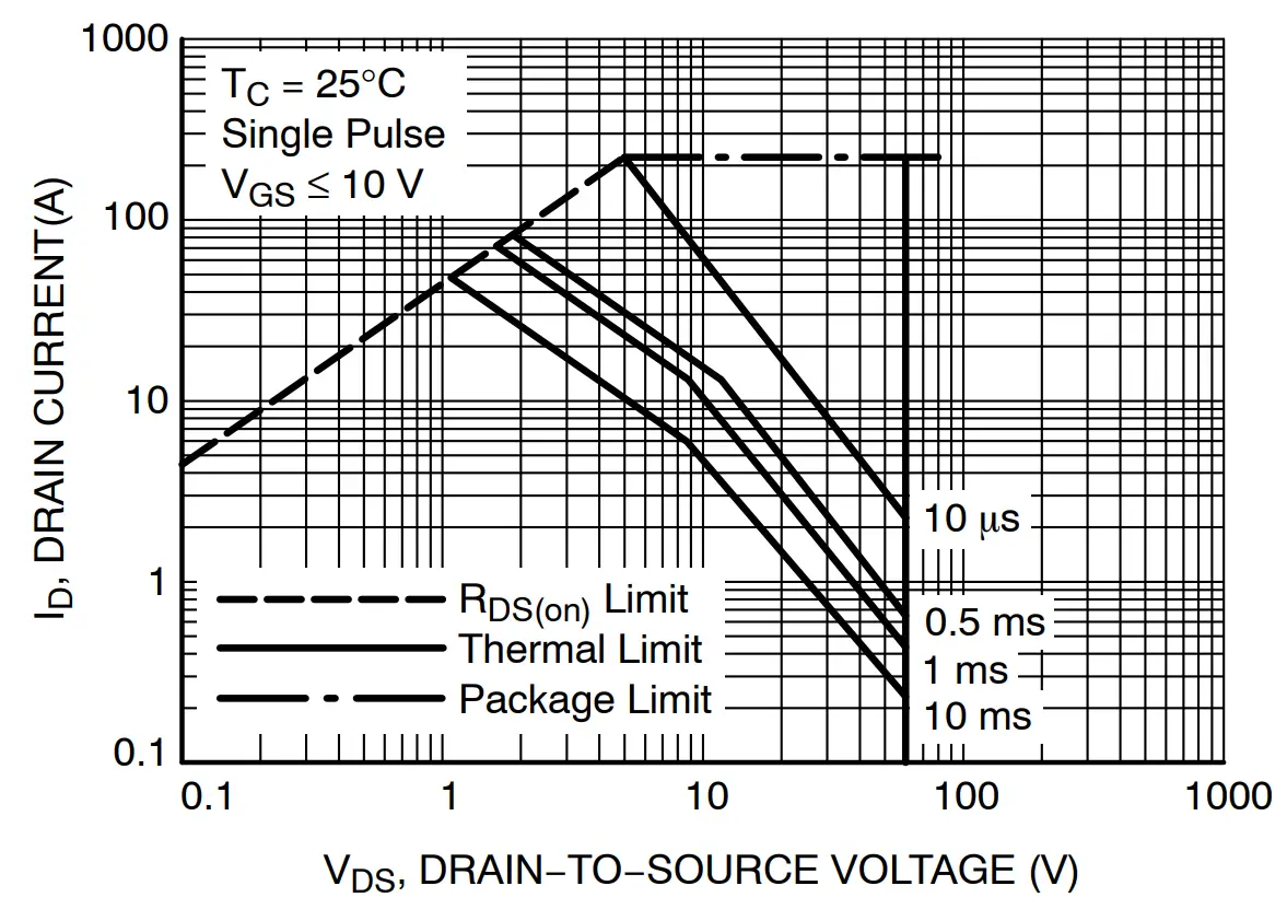 Maximum Rated Forward Biased Safe Operating Area 
