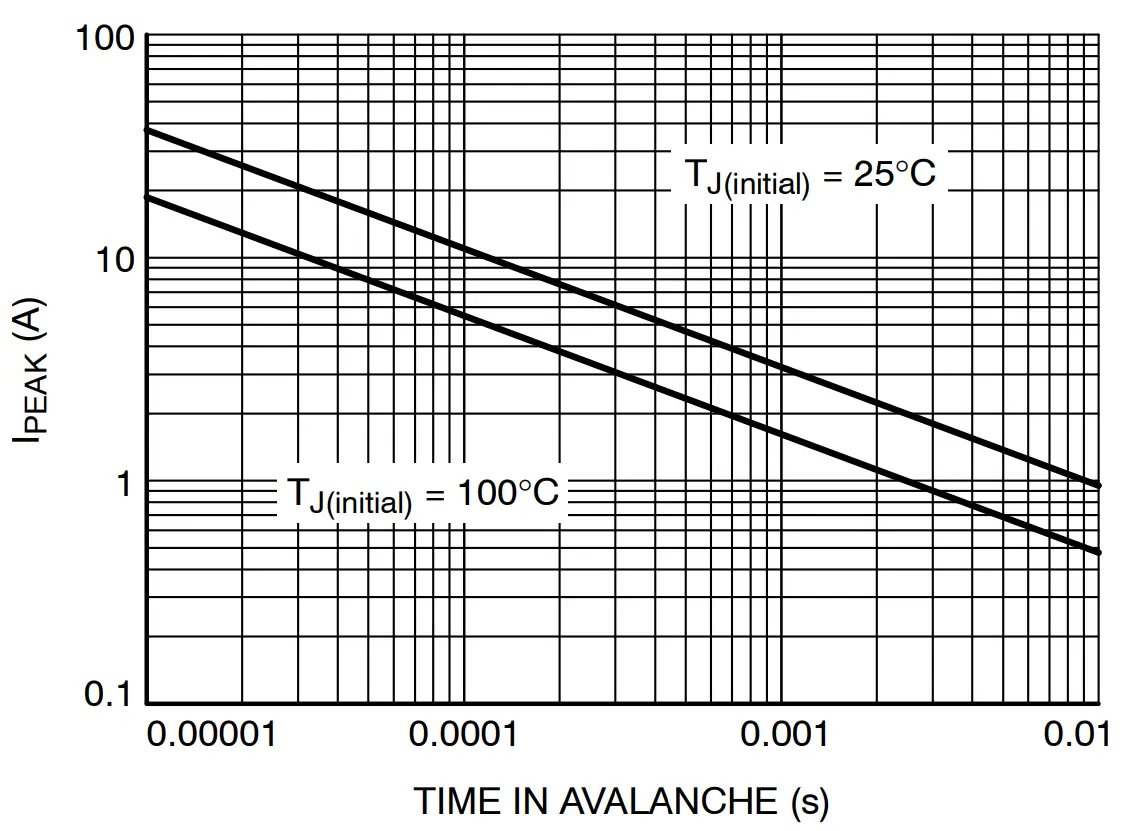IPEAK vs. Time in Avalanche 