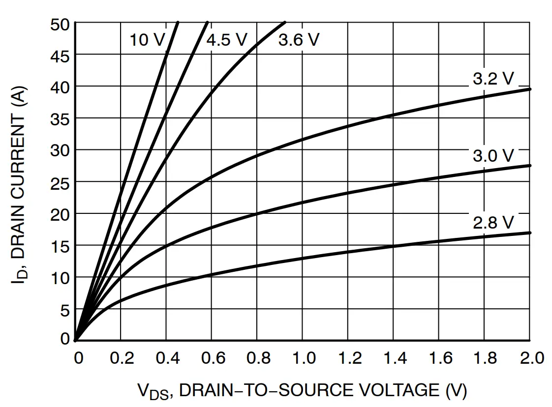 On−Region Characteristics